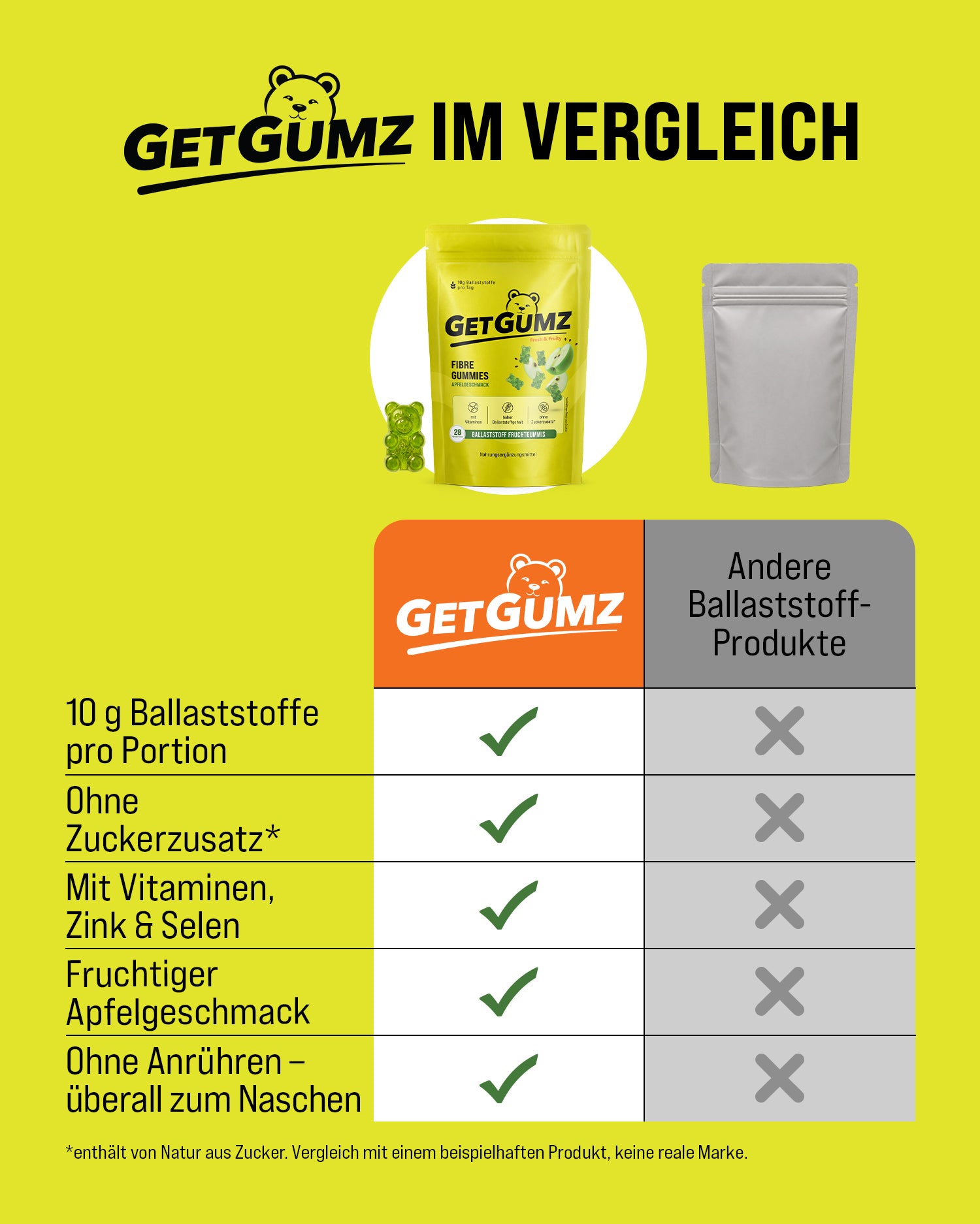 Darstellung Vergleich GetGumz mit anderen Ballaststoffprodukten. GetGumz verfügt über 10g Ballaststoffe pro Portion, ist Ohne Zuckerzusatz (enthält von Natur aus Zucker), mit Vitaminen, Zink und Selen, fruchtigem Apfelgeschmack und ohne Anrühren.