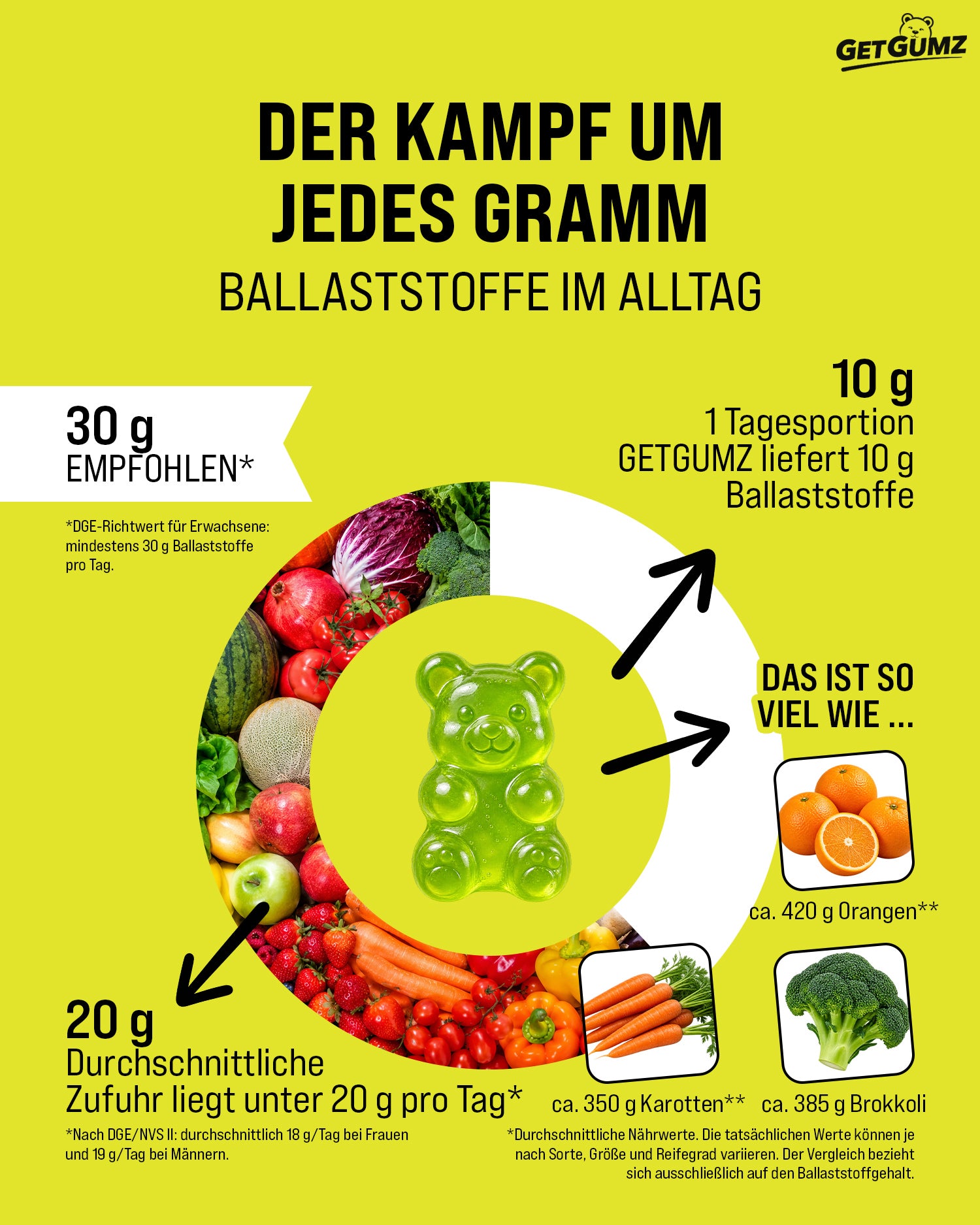 Darstellung Aufteilung Ballaststoffe in der Ernährung 